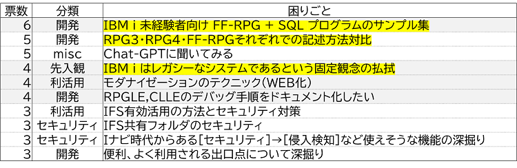 図1:テーマ決めに際しての分科会メンバー間アンケート結果