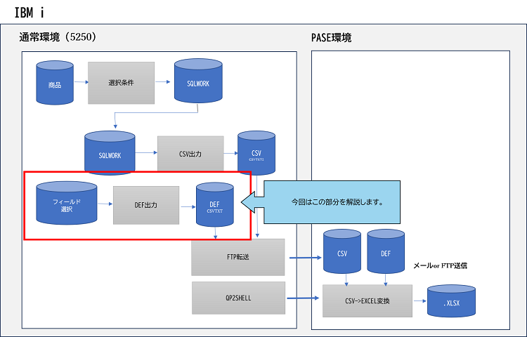 フィールドからDEF出力する部分を解説します。