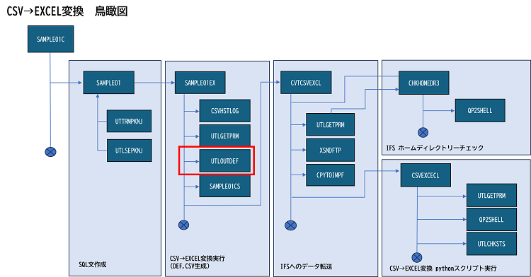 今回はCSVからExcel変換実行する中の、DEF生成の箇所を解説します。