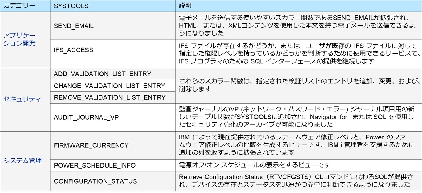 IBM i リリース・ロードマップ