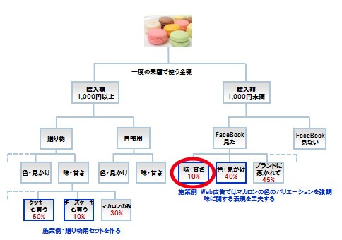 図2：マカロンを買うお客様分析①