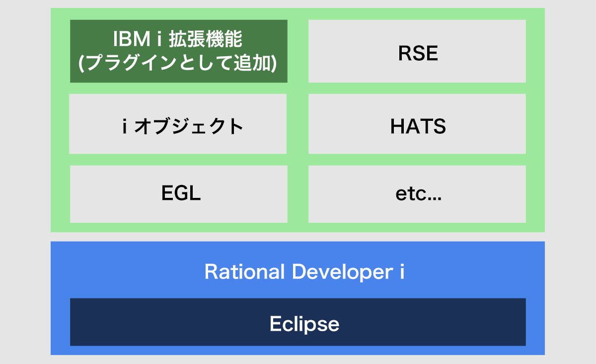 RDiのパッケージング