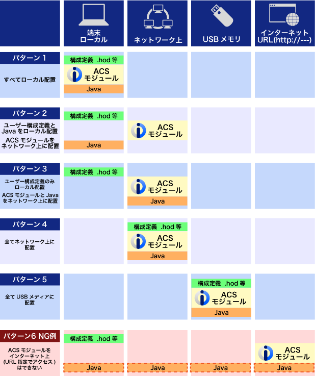 ACSの導入パターン