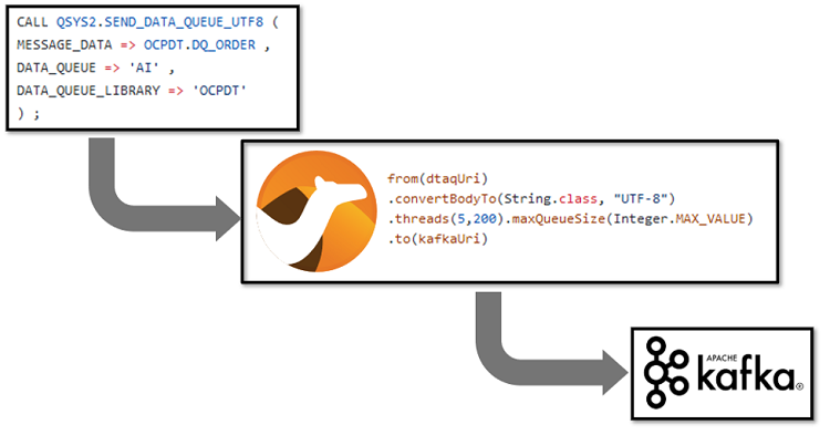 Kafkaへのストリーム化のためのデータベーストリガー及びCamelルート