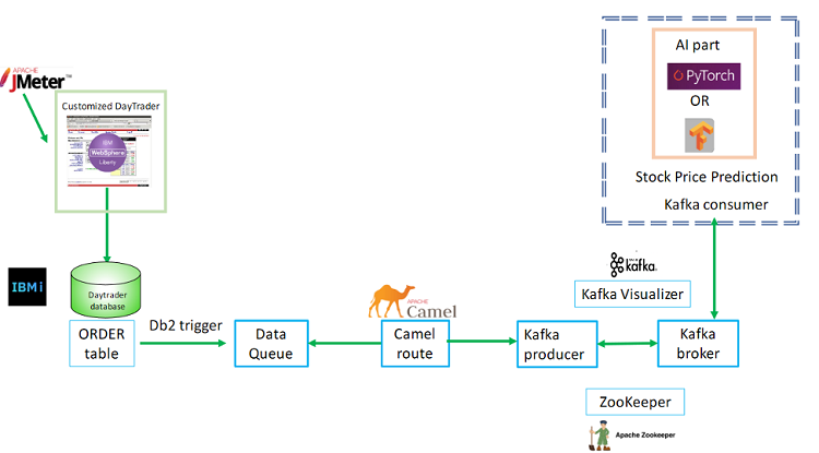 統合要素を示すアーキテクチャ図(提供：IBM社，ソフィア・フアン)