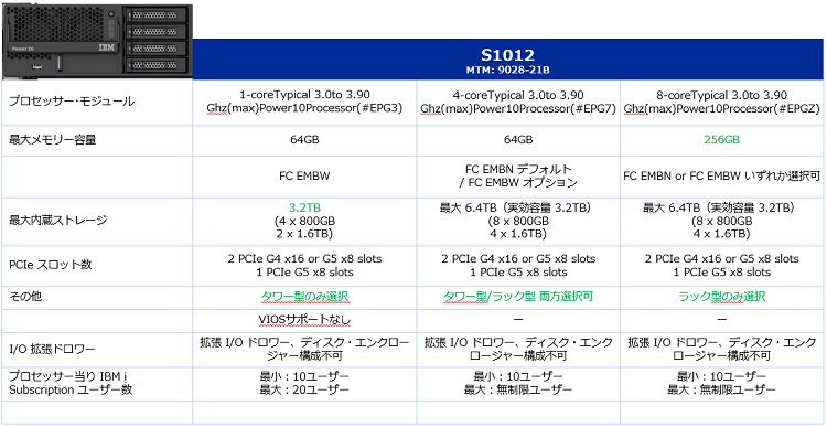 S1012 SBUオプション